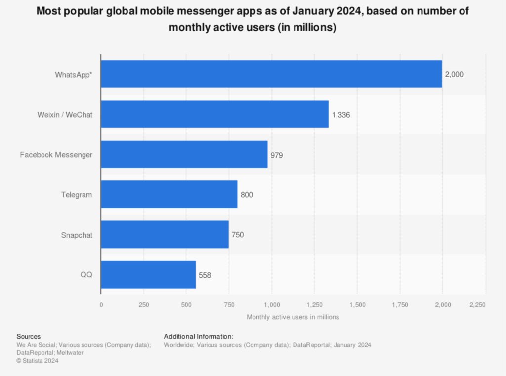 whatsapp popular platform