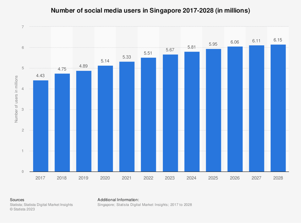 number of social media users in Singapore