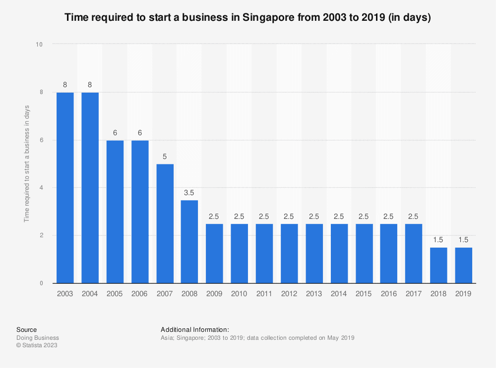 time required to start a business in Singapore